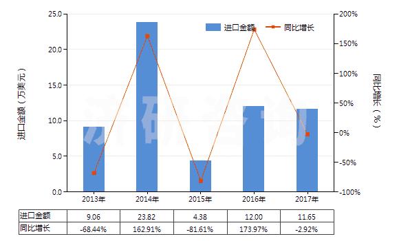 2013-2017年中國可的松、氫化可的松等(包括脫氫皮(質甾)醇)(HS29372100)進口總額及增速統(tǒng)計
